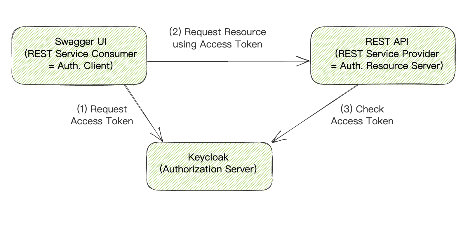 Keyclock集成-OAuth2和OpenID与Swagger UI