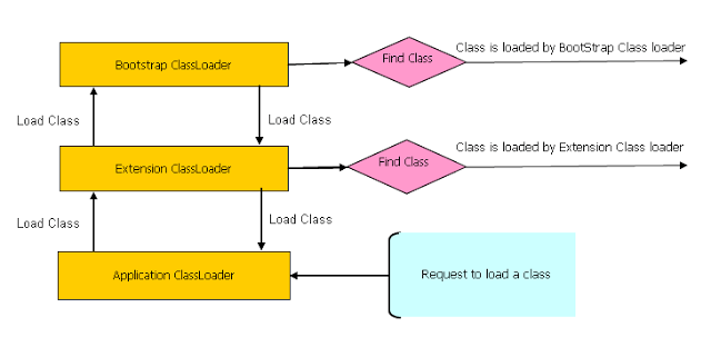 Java Class Loaders — Delegation Hierarchy Principle (Image: StackOverflow.com)